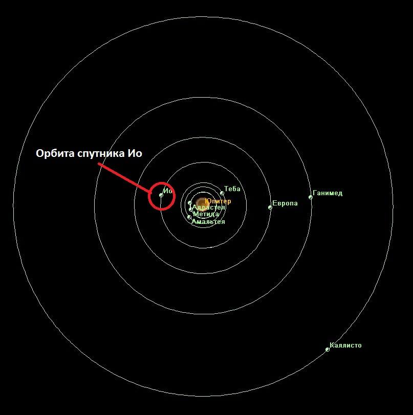 Что делает спутник. Орбита спутника. Орбита ио. Орбиты всех спутников Юпитера. Орбита Юпитера со спутниками.